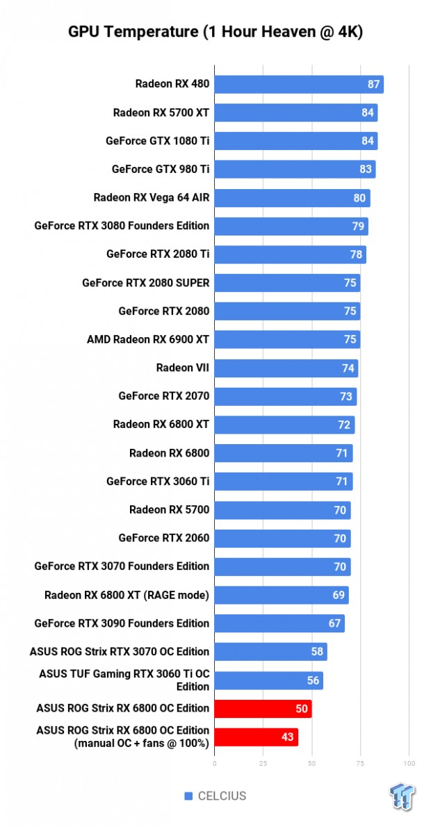 ASUS ROG Strix Radeon RX 6800 OC Edition Review 122