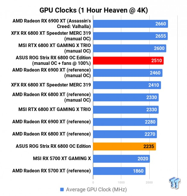 ASUS ROG Strix Radeon RX 6800 OC Edition Review 123