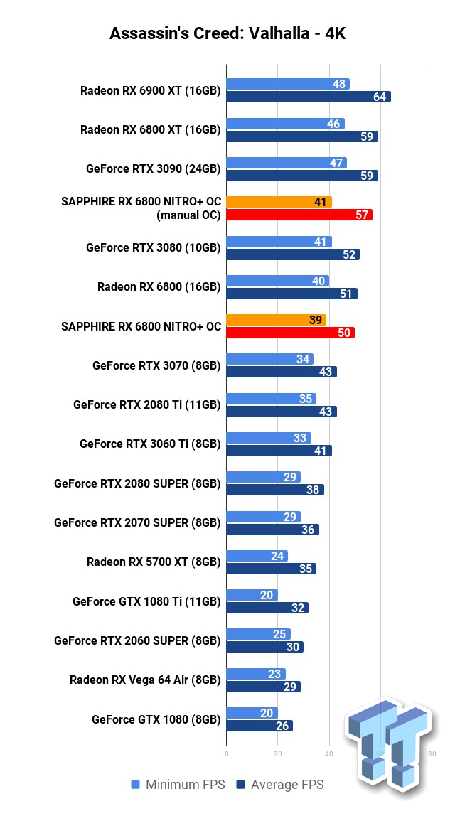 SAPPHIRE NITRO+ Radeon RX 6800 Review