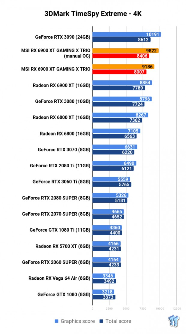 MSI Radeon RX 6900 XT GAMING X TRIO Review 105
