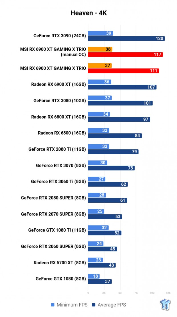MSI Radeon RX 6900 XT GAMING X TRIO Review 106