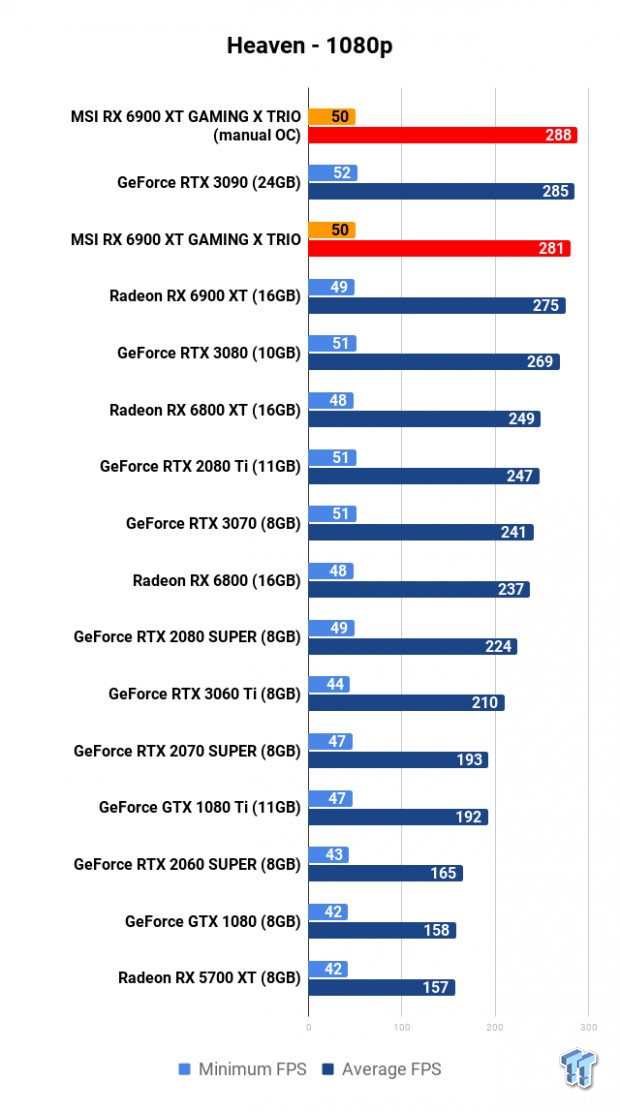 MSI Radeon RX 6900 XT GAMING X TRIO Review 108