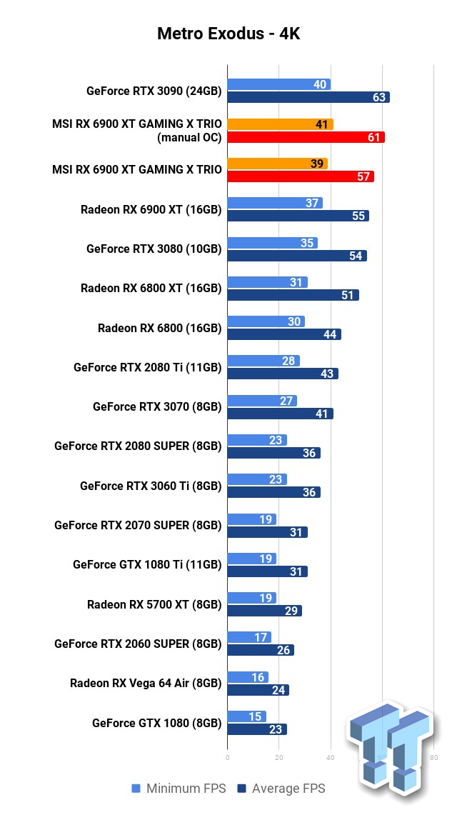 MSI Radeon RX 6900 XT GAMING X TRIO Review