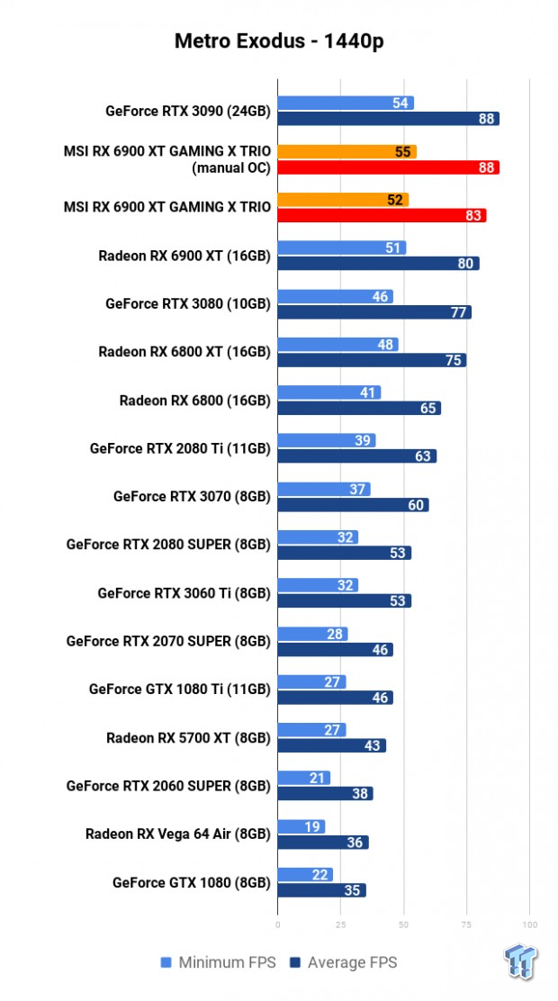 MSI Radeon RX 6900 XT GAMING X TRIO Review 113