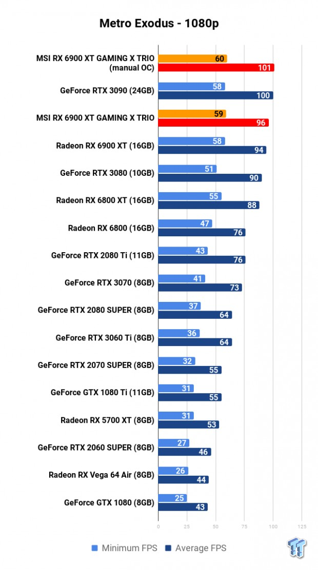 MSI Radeon RX 6900 XT GAMING X TRIO Review 114