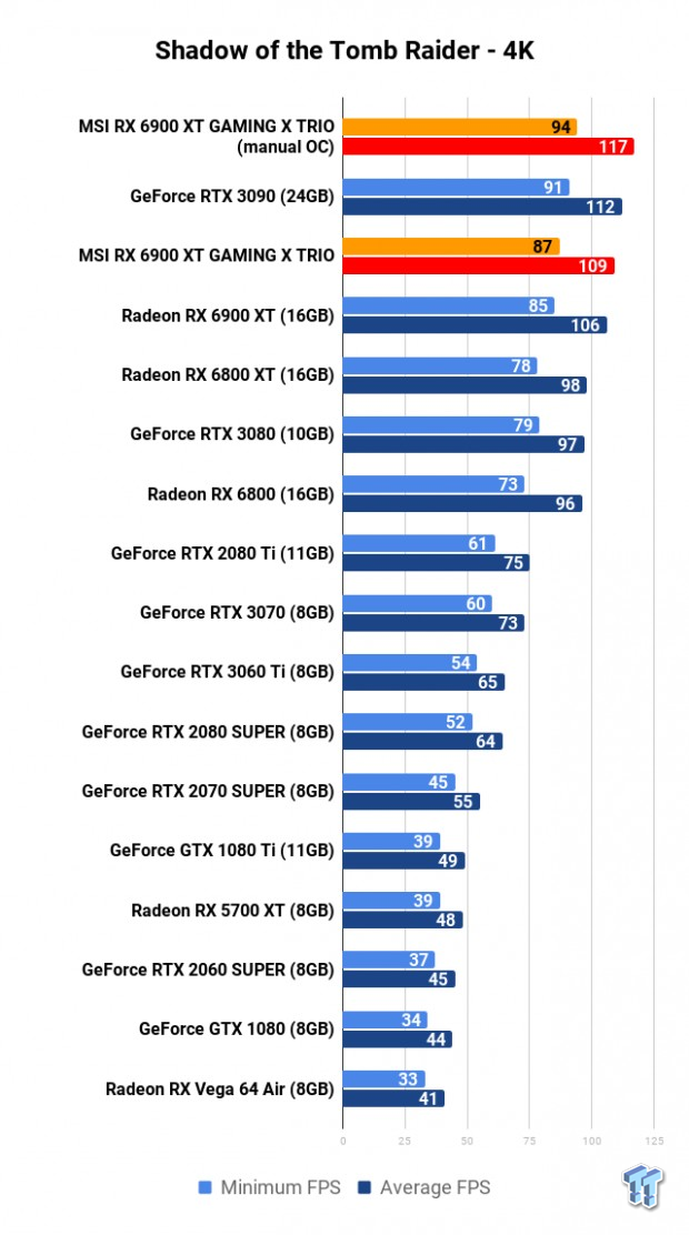 MSI Radeon RX 6900 XT GAMING X TRIO Review 115