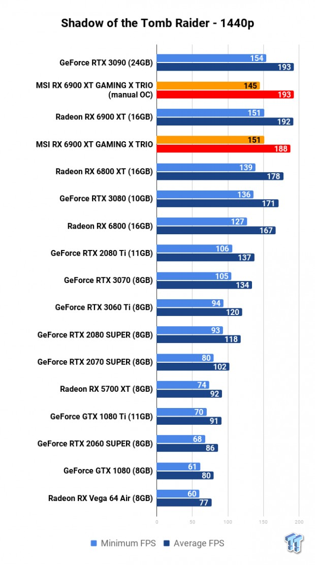 MSI Radeon RX 6900 XT GAMING X TRIO Review 116