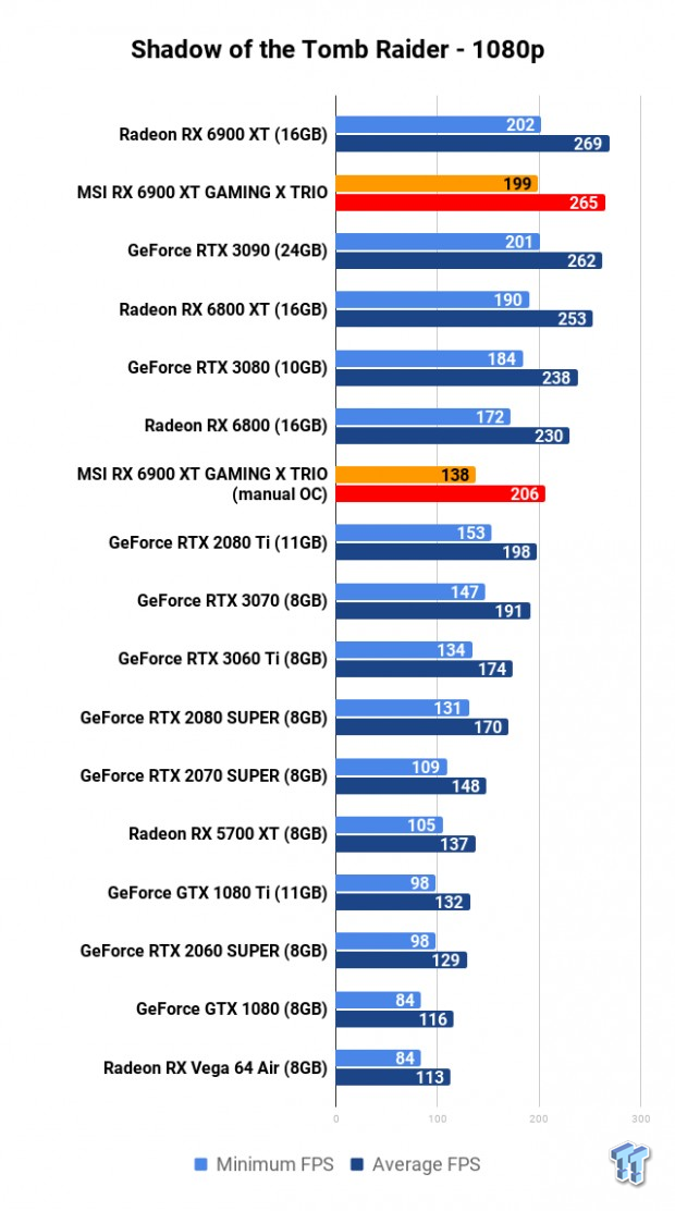 MSI Radeon RX 6900 XT GAMING X TRIO Review 117