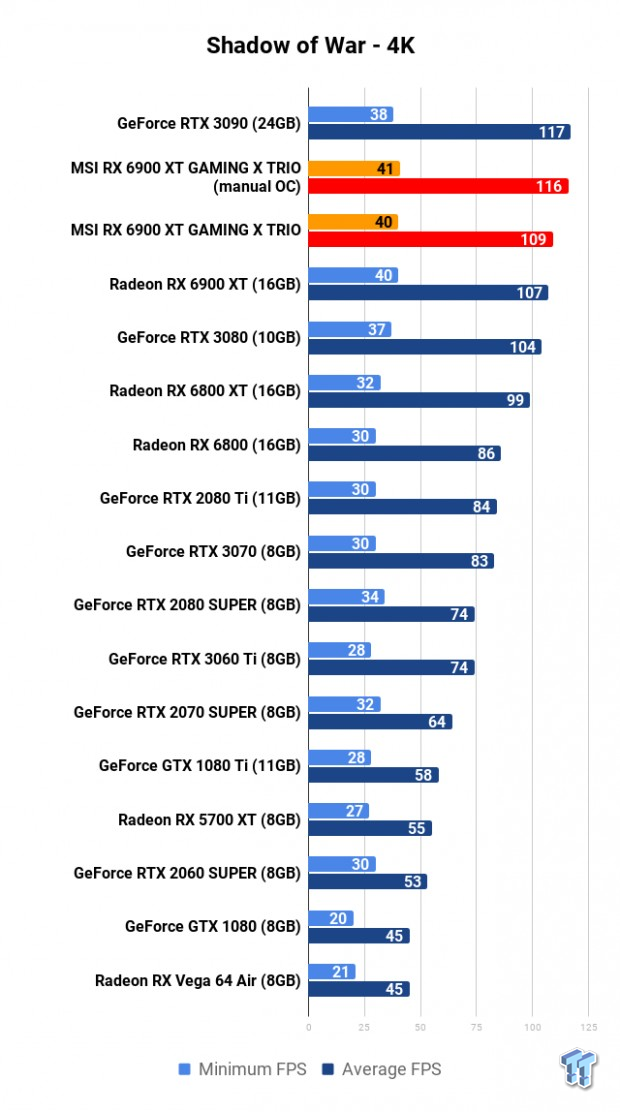 MSI Radeon RX 6900 XT GAMING X TRIO Review 118
