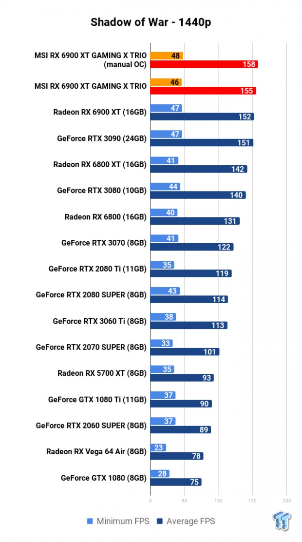 MSI Radeon RX 6900 XT GAMING X TRIO Review 119