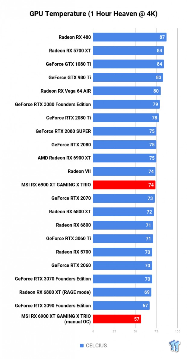 MSI Radeon RX 6900 XT GAMING X TRIO Review 122