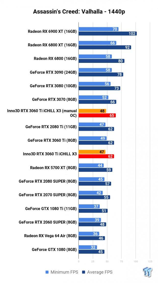 Inno3D GeForce RTX 3060 Ti iCHILL X3 Review