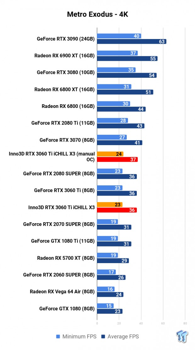 Inno3D GeForce RTX 3060 Ti iCHILL X3 Review 112