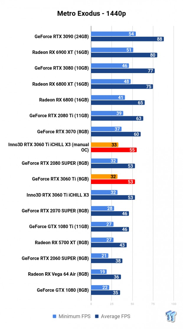 Inno3D GeForce RTX 3060 Ti iCHILL X3 Review 113