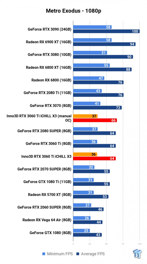 Inno3D GeForce RTX 3060 Ti iCHILL X3 Review