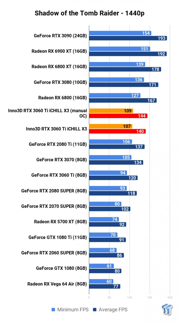 Inno3D GeForce RTX 3060 Ti iCHILL X3 Review