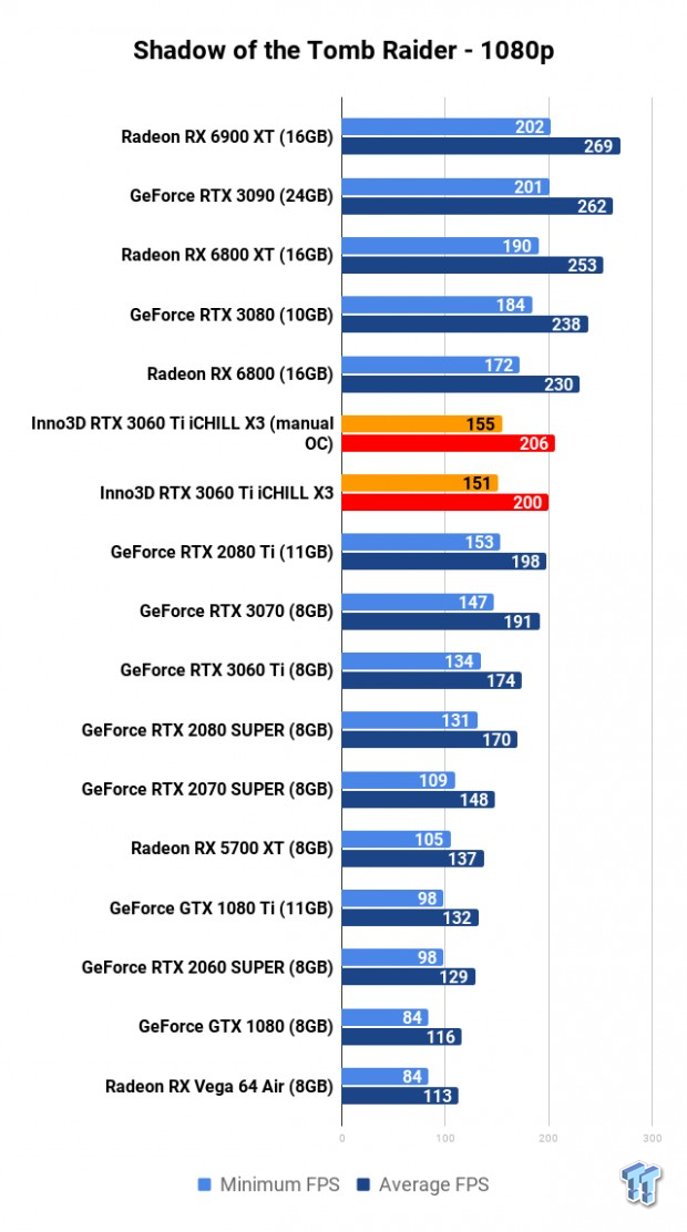 Inno3D GeForce RTX 3060 Ti iCHILL X3 Review