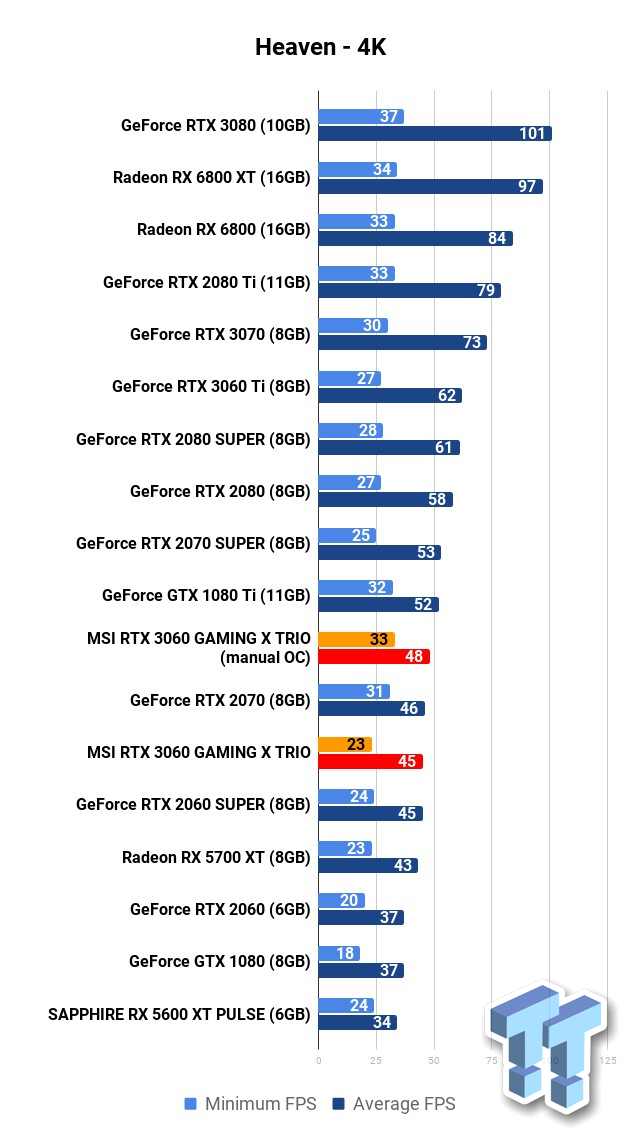 AMD Radeon RX 6800 XT vs MSI GeForce RTX 3070 Ventus 2X 8G