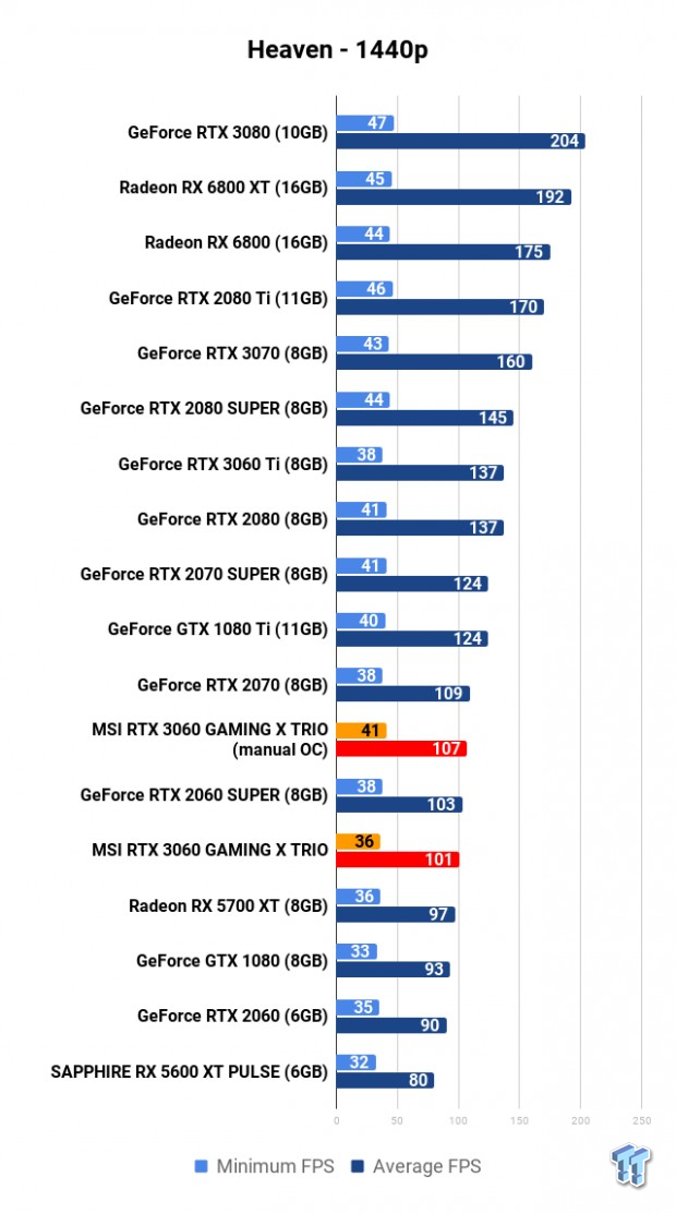 MSI GeForce RTX 3060 GAMING X TRIO Review 107