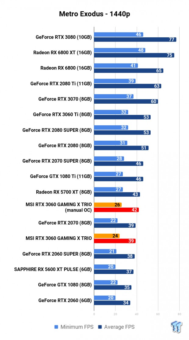 MSI GeForce RTX 3060 GAMING X TRIO Review 113