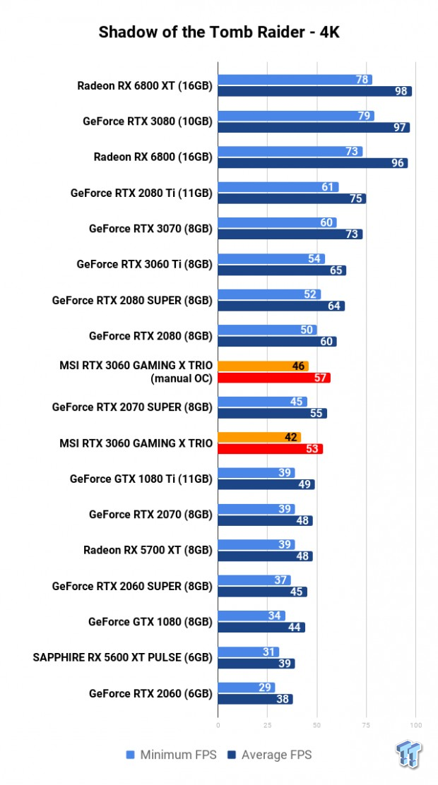 MSI GeForce RTX 3060 GAMING X TRIO Review 115