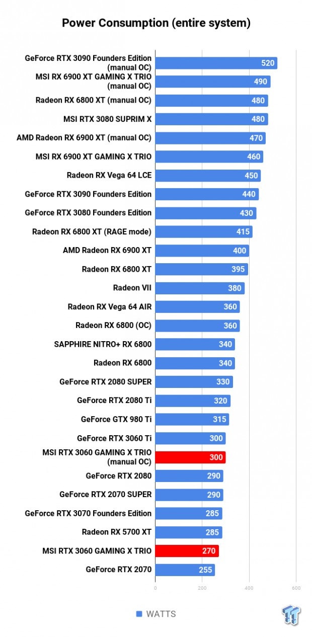 MSI GeForce RTX 3060 GAMING X TRIO Review 122