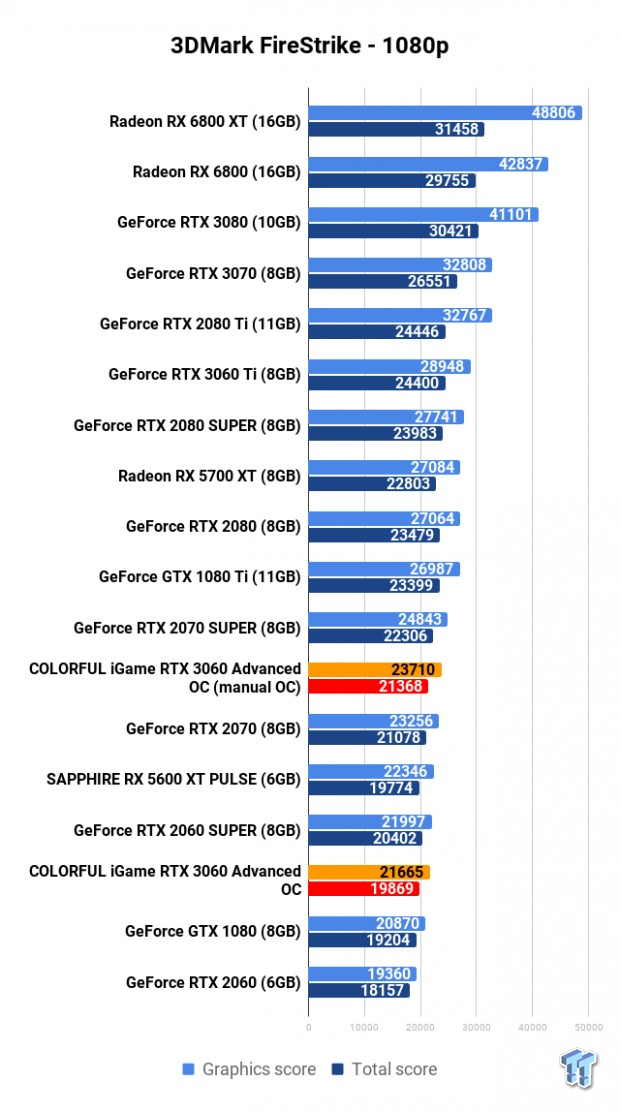 Open Gallery COLORFUL iGame GeForce RTX 3060 Advanced OC Review 101