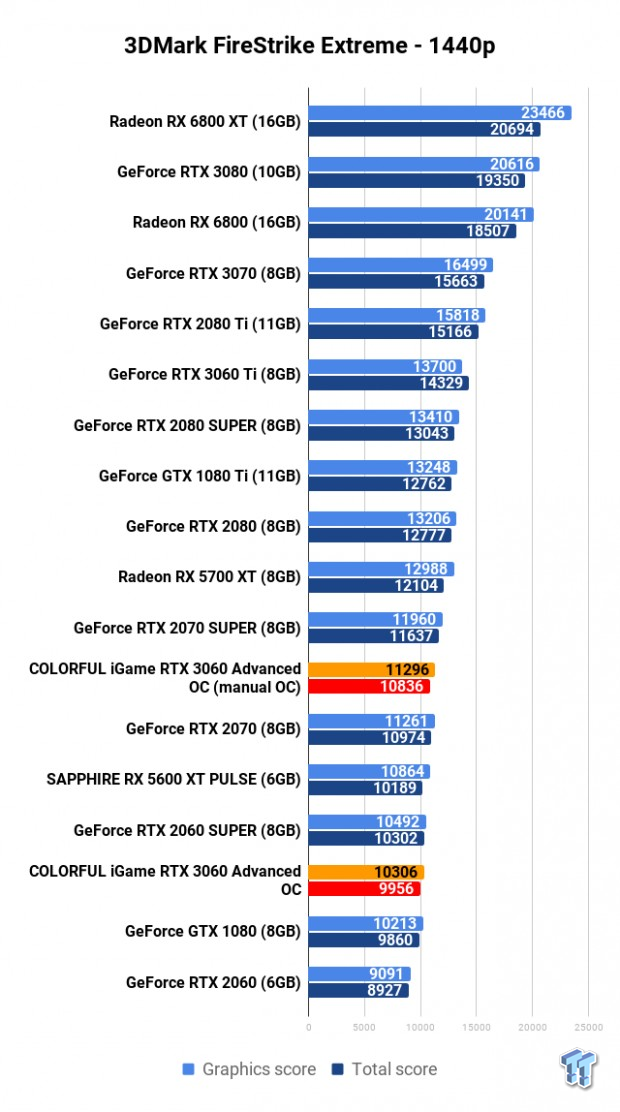 Open Gallery COLORFUL iGame GeForce RTX 3060 Advanced OC Review 102