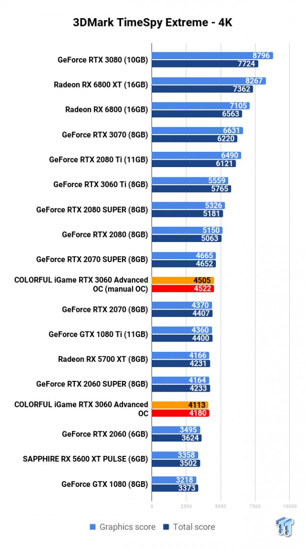 Open Gallery COLORFUL iGame GeForce RTX 3060 Advanced OC Review 105