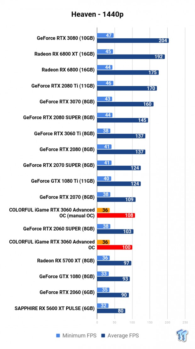 Open Gallery COLORFUL iGame GeForce RTX 3060 Advanced OC Review 107