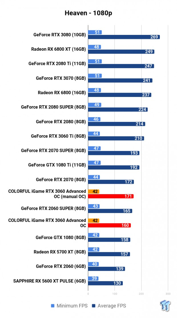Open Gallery COLORFUL iGame GeForce RTX 3060 Advanced OC Review 108