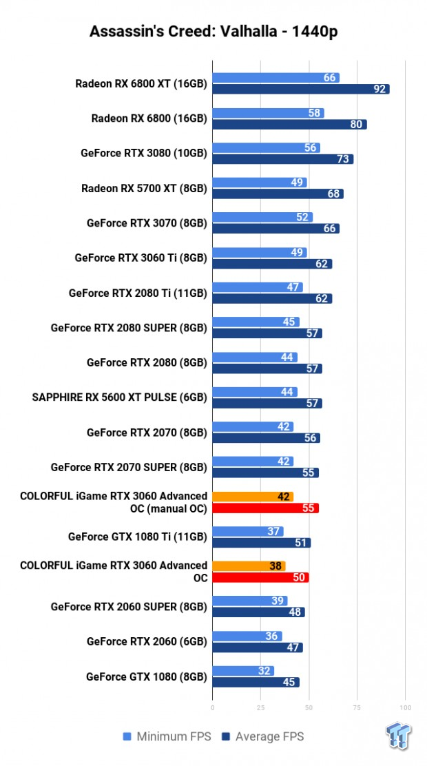 COLORFUL iGame GeForce RTX 3060 Advanced OC Review 110