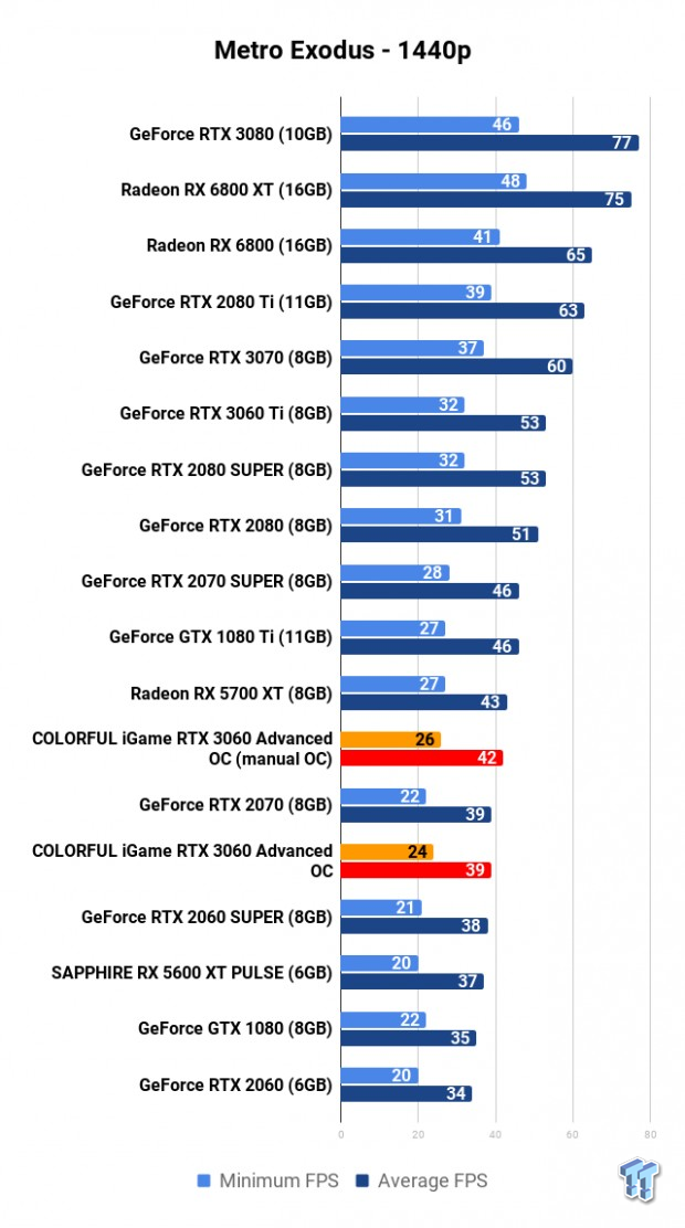 COLORFUL iGame GeForce RTX 3060 Advanced OC Review 113