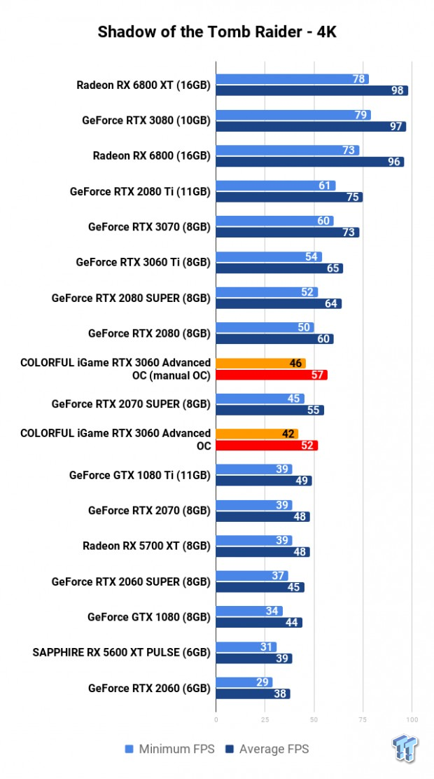 COLORFUL iGame GeForce RTX 3060 Advanced OC Review 115