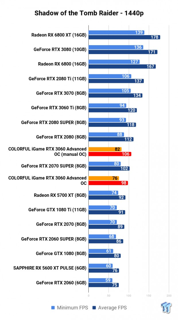 COLORFUL iGame GeForce RTX 3060 Advanced OC Review 116