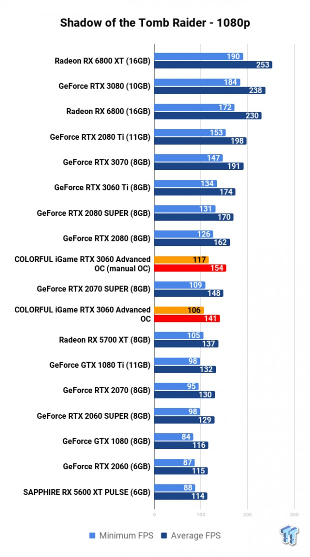 COLORFUL iGame GeForce RTX 3060 Advanced OC Review 117