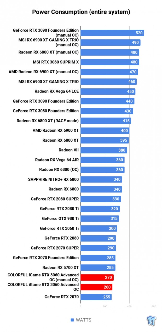COLORFUL iGame GeForce RTX 3060 Advanced OC Review 121
