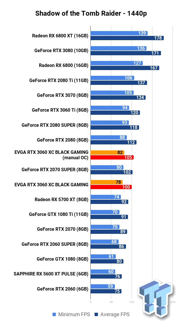 Nvidia RTX 3060 Review: Specs, Performance, Benchmarks