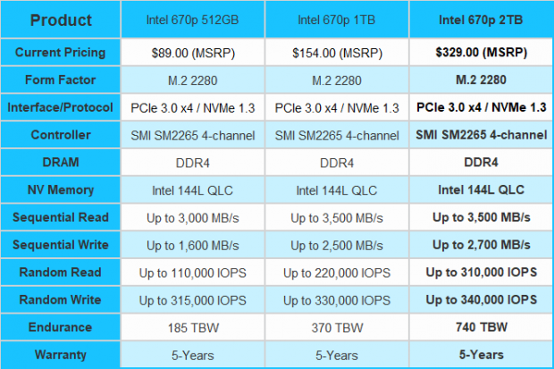 Intel SSD 670p M.2 NVMe SSD Review: Scaling QLC to Higher Heights