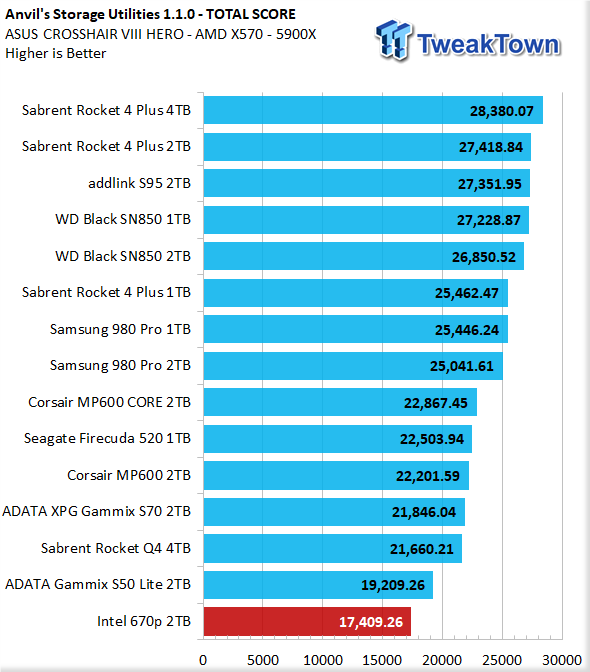 Intel SSD 670p M.2 NVMe SSD Review: Scaling QLC to Higher Heights