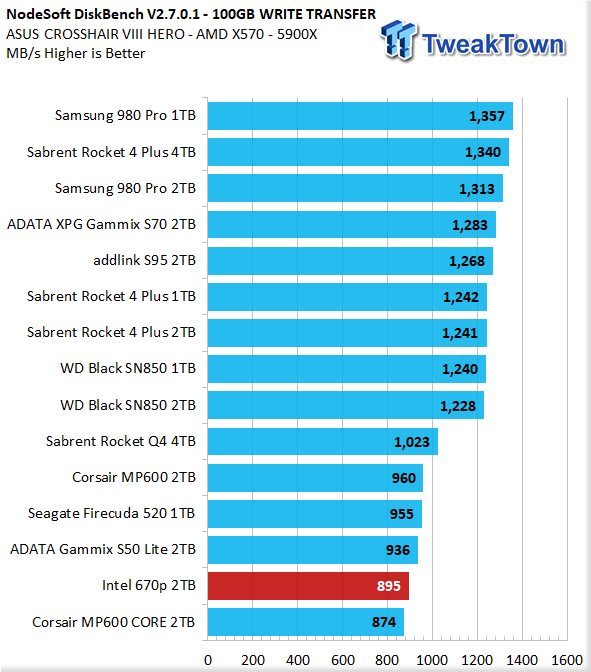 Intel 670p 2TB M.2 NVMe SSD Review - ServeTheHome