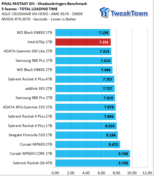 Intel 670p 2TB M.2 NVMe SSD Review - ServeTheHome