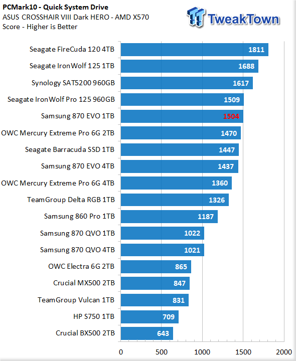 Samsung 870 EVO 1TB SATA SSD Review