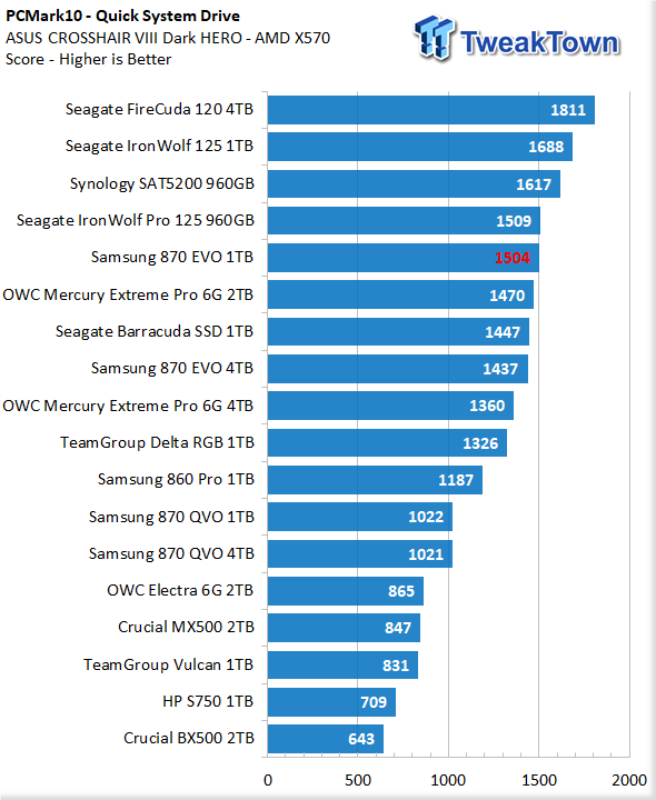 SAMSUNG 870 EVO 1TB SATA SSD Review: Fast as Fast Can be on SATA