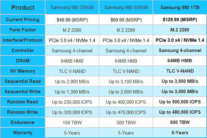 Samsung 980 1TB M.2 SSD Review