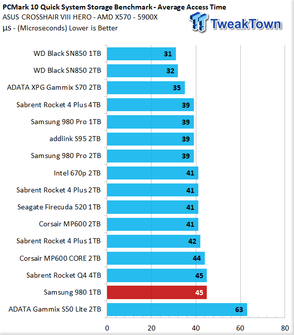 Samsung 980 Review: A Well Balanced SSD