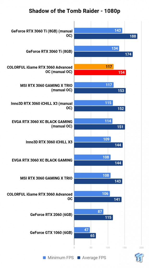 NVIDIA GeForce RTX 3060 Roundup: Which Custom Card Is Best? 117 NVIDIA GeForce RTX 3060 Roundup: Which Custom Card Is Best? 117