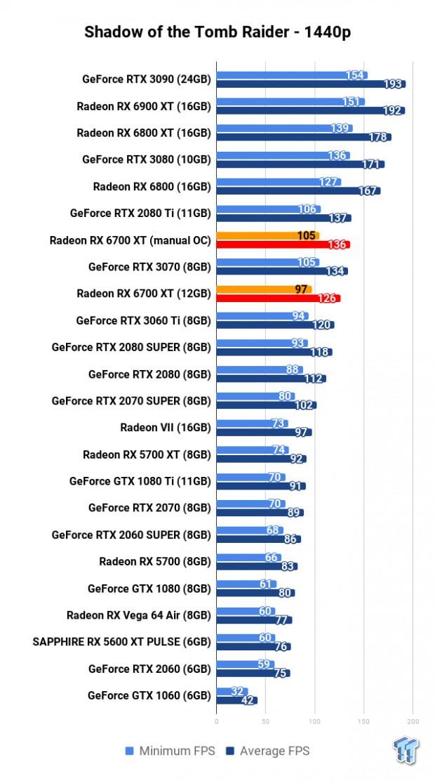 AMD Radeon RX 6700 XT Review 116 AMD Radeon RX 6700 XT Review 116