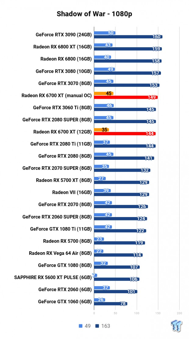 AMD Radeon RX 6700 XT Review 120 AMD Radeon RX 6700 XT Review 120
