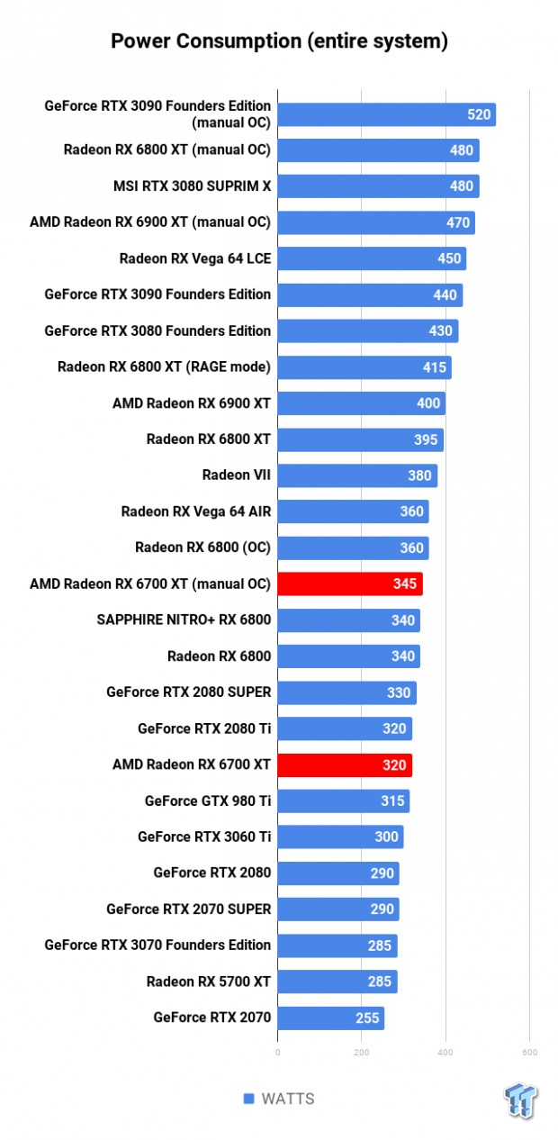 AMD Radeon RX 6700 XT Review 121 AMD Radeon RX 6700 XT Review 121
